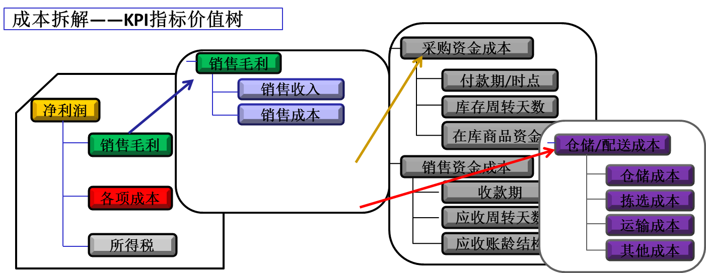 精益成本KPI指标价值树