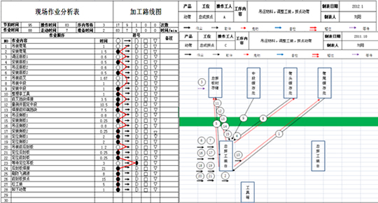 精益生产作业程序分析改善前