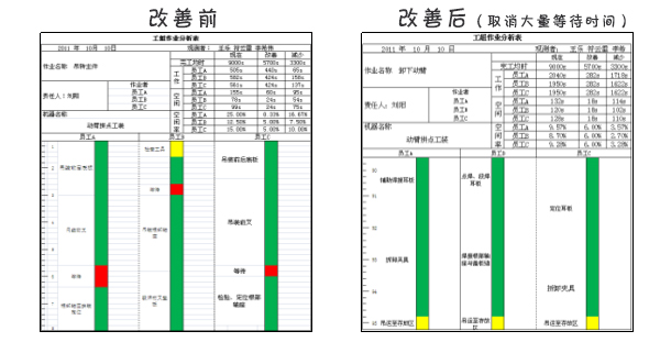 加工过程作业进行人机作业分析及改善