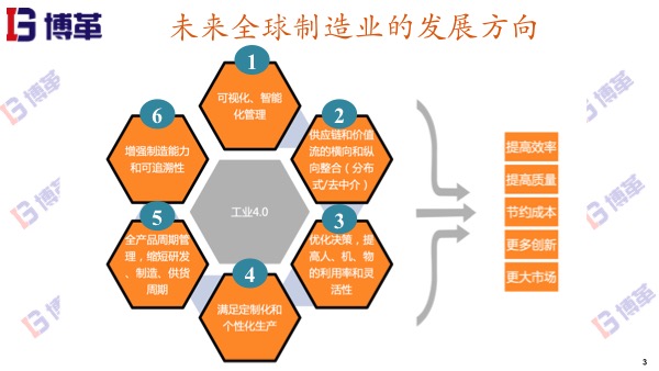 工业4.0下制造业的发展方向