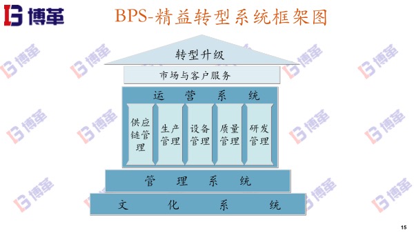 博革BPS精益转型系统框架