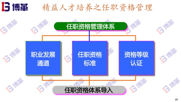 精益人才培养的任职资格管理体系