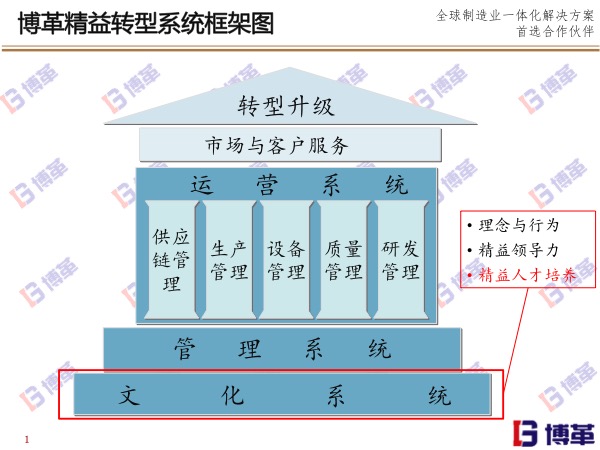 博革精益转型系统框架图