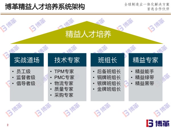 博革精益人才培养系统架构