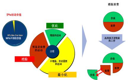 精益实施过程