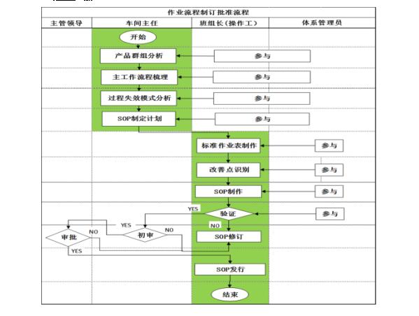 标准化作业步骤