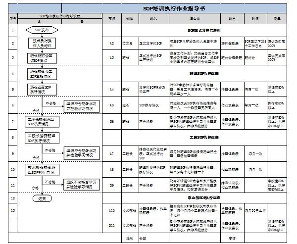 标准化作业执行步骤 SOP执行步骤