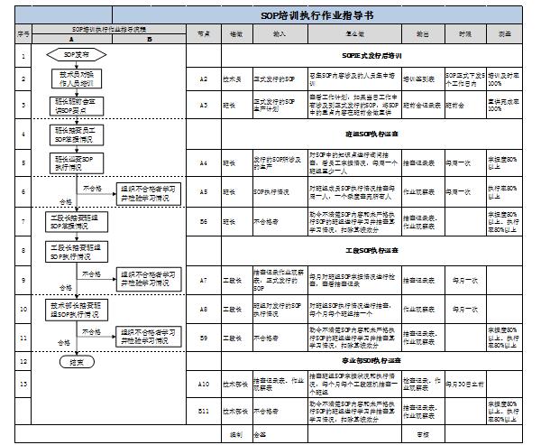 SOP执行步骤