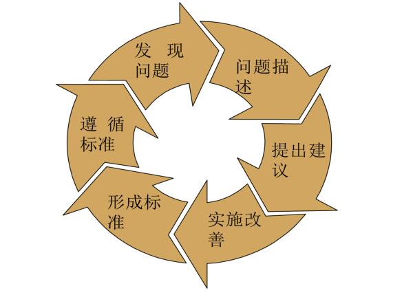 标准化作业改进步骤PDCA循环 SOP改进步骤