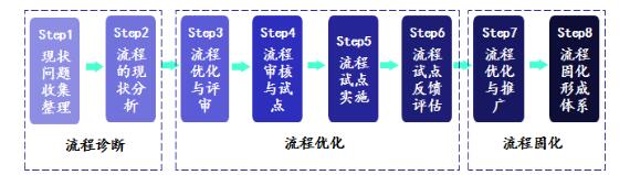 精益研发流程再造三个流程作业阶段 精益研发流程再造三个流程作业阶段