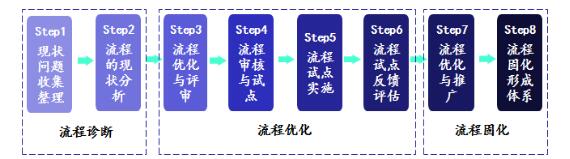 精益研发流程再造三个流程作业阶段