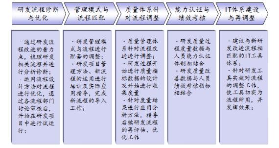 精益研发流程再造流程配套支撑体系 精益研发流程再造流程配套支撑体系
