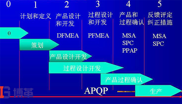 APQP对各种工具的系统应用