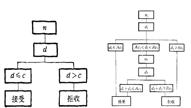 一次、二次抽样