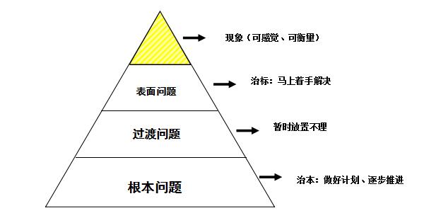 精益管理问题分析手法