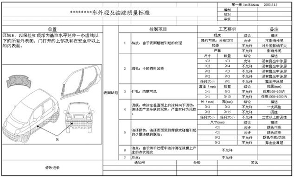 车外观及油漆质量标准 质量可视化之质量标准