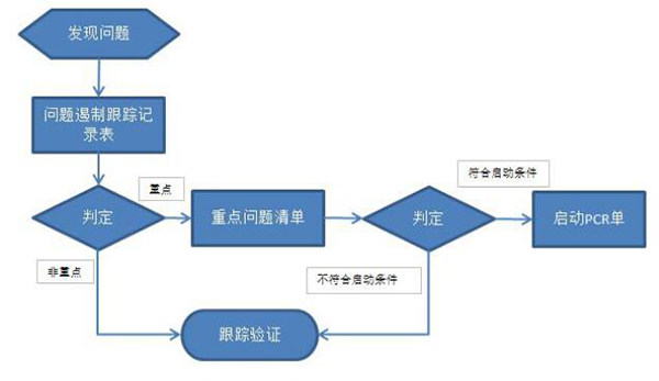 问题管理流程 质量可视化之问题管理流程