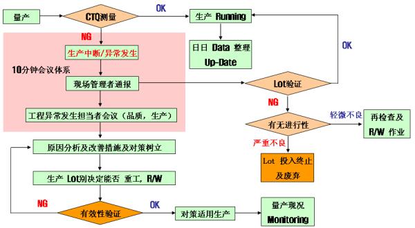 CTQ工程管理图 CTQ工程管理图