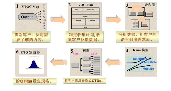 VOC转CTQ模型 VOC转CTQ模型
