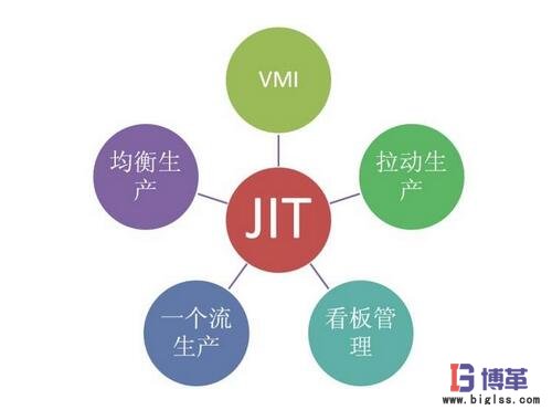 JIT生产方式