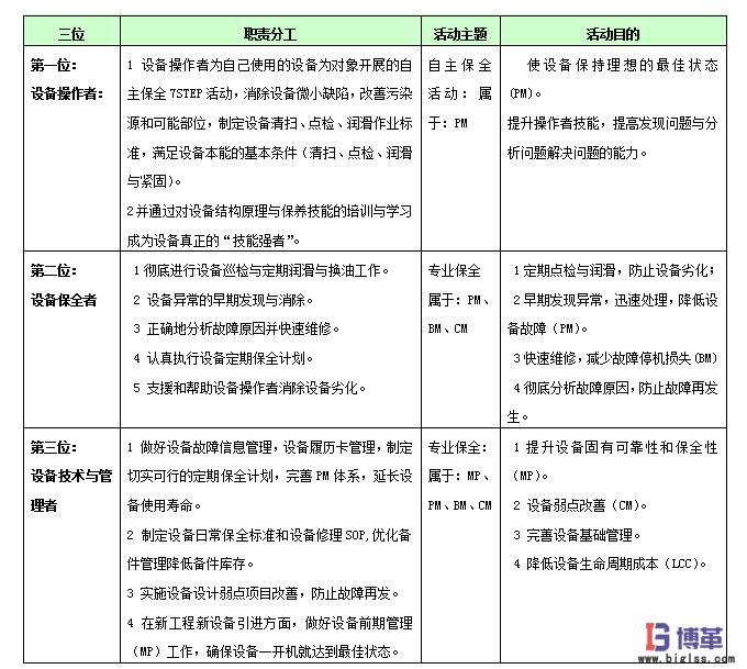 tpm设备管理“三位一体”职责分工与活动目的表