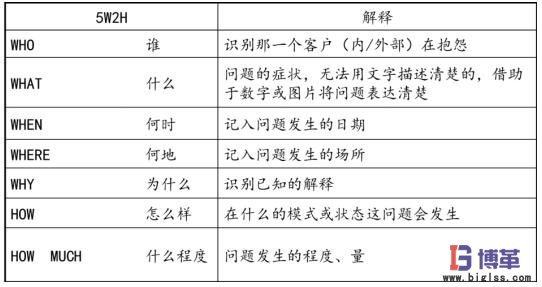 问题描述5W2H方法 精益质量之问题描述5W2H方法