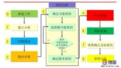 精益质量之8D要点