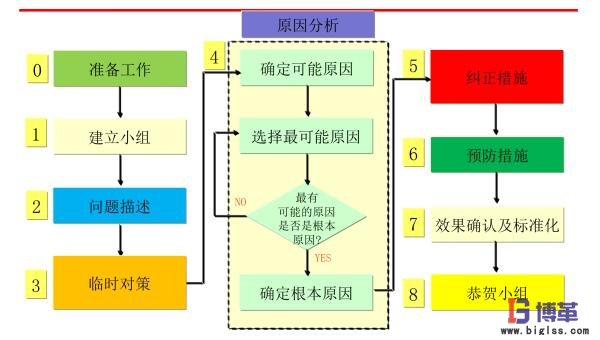 精益质量之8D流程