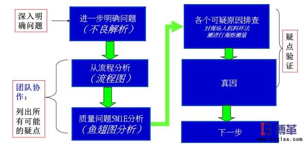 精益质量之原因分析流程图