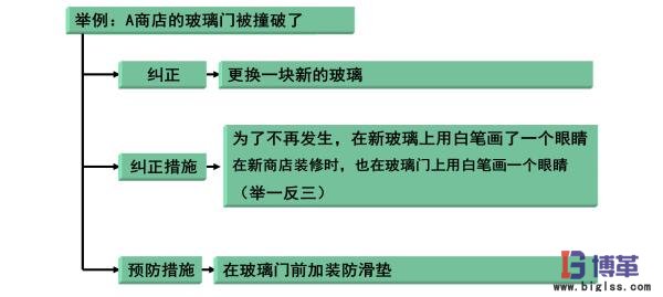 纠正预防措施实例 精益质量之纠正预防措施实例