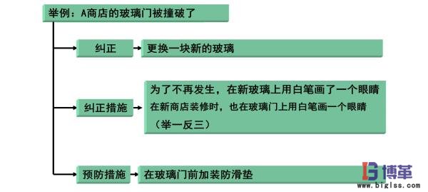 精益质量之纠正预防措施实例