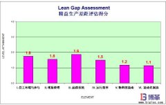 精益管理现场制造系统现状及改善机会