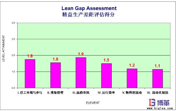 精益生产系统差距评估柱状图