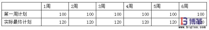 精益生产中该如何衡量计划的稳定性