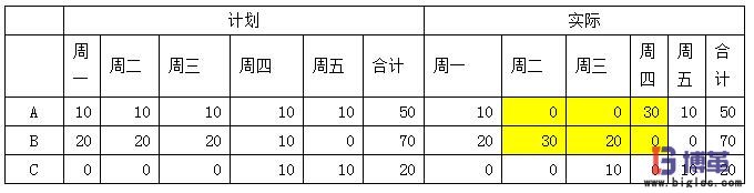 精益生产中如何衡量计划的稳定性