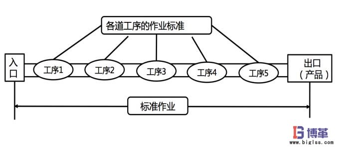 各道工序的作业标准