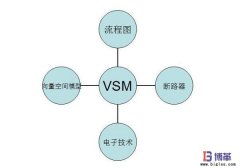 供应链计划改善分析之拓展的价值流图