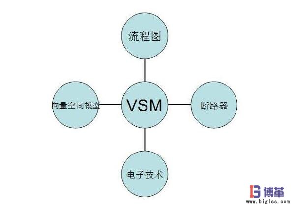 VSM价值流