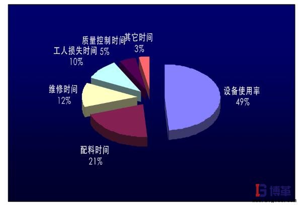 时间占比饼图