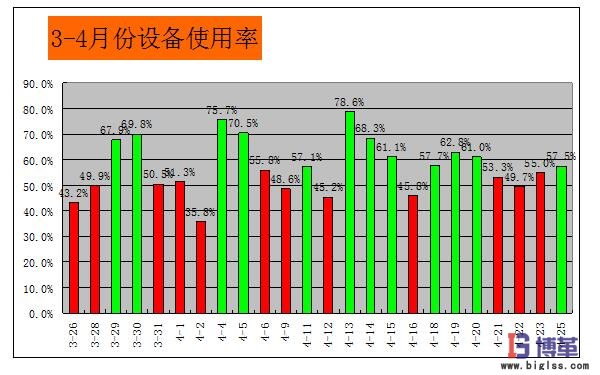 设备OEE改善效果