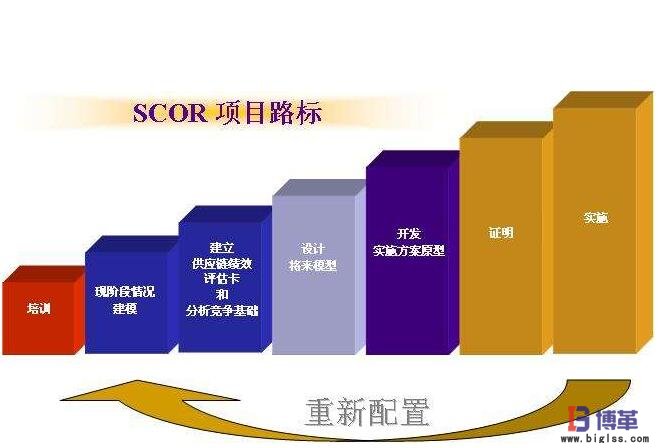 供应链管理模型SCOR