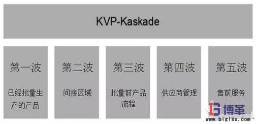 KVP-Kaskade的五个波次