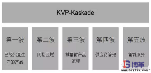 KVP-Kaskade的五个波次 KVP-Kaskade的五个波次