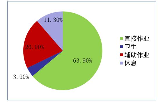 作业时间分布