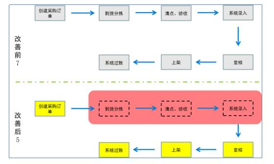 减少标准作业环节