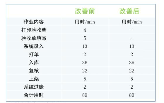 WMS系统优化后入库对比