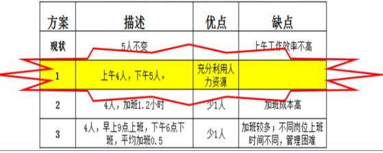 改善方案