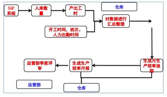 仓储控制阶段