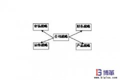 SCOR供应链建模优化示例一