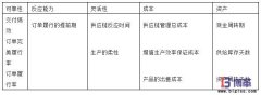 SCOR供应链建模优化示例三